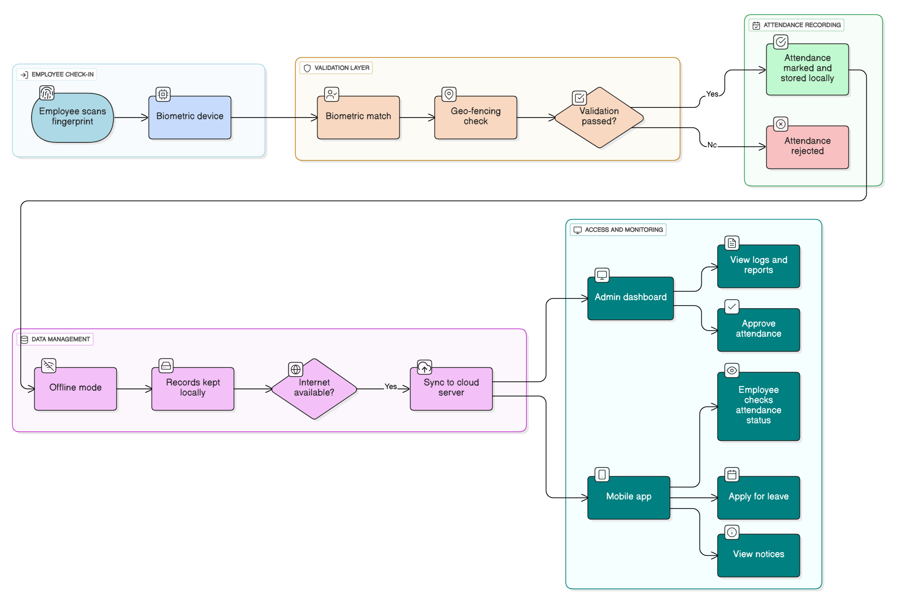 System Workflow Diagram